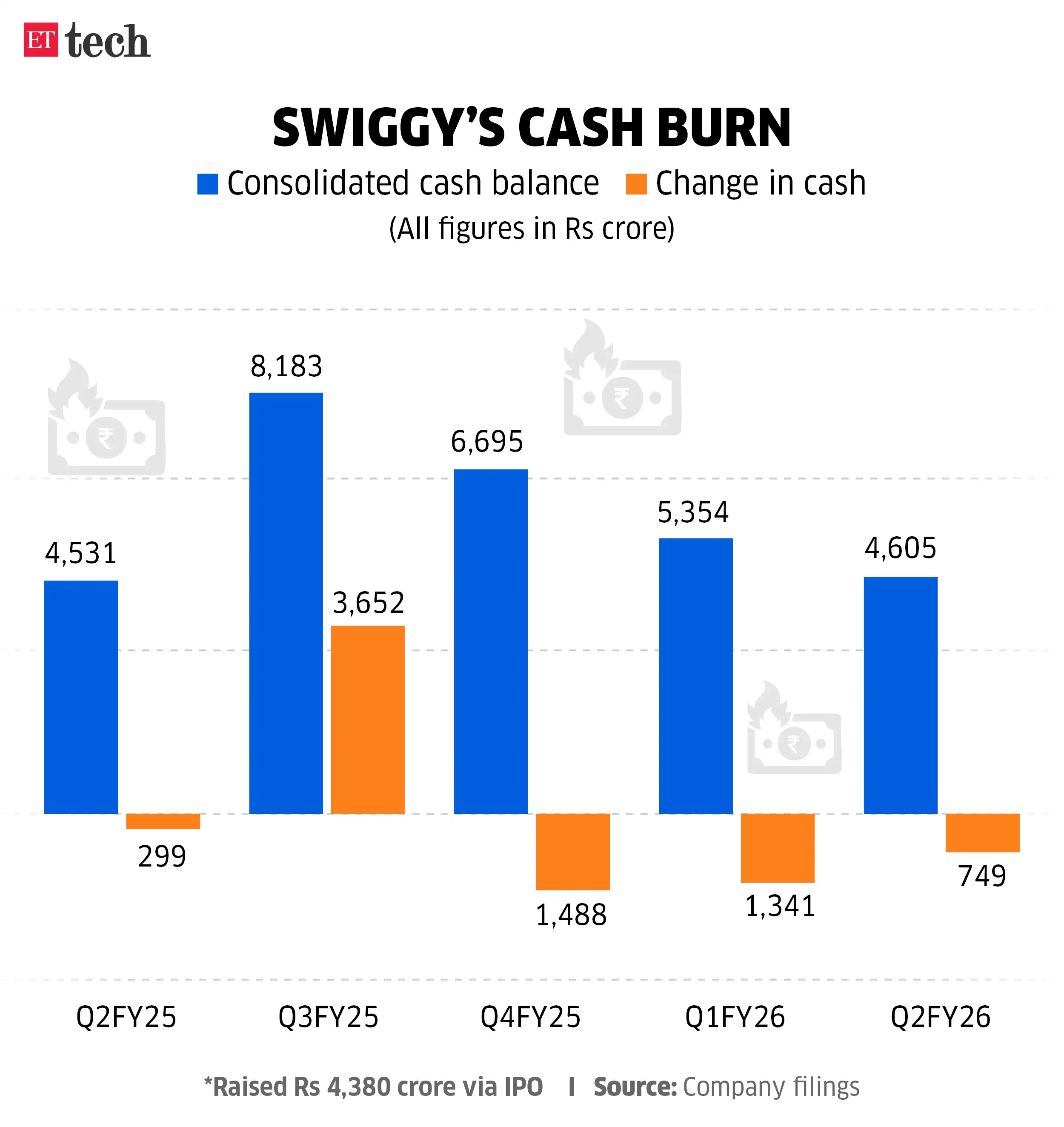 Swiggy cash burn